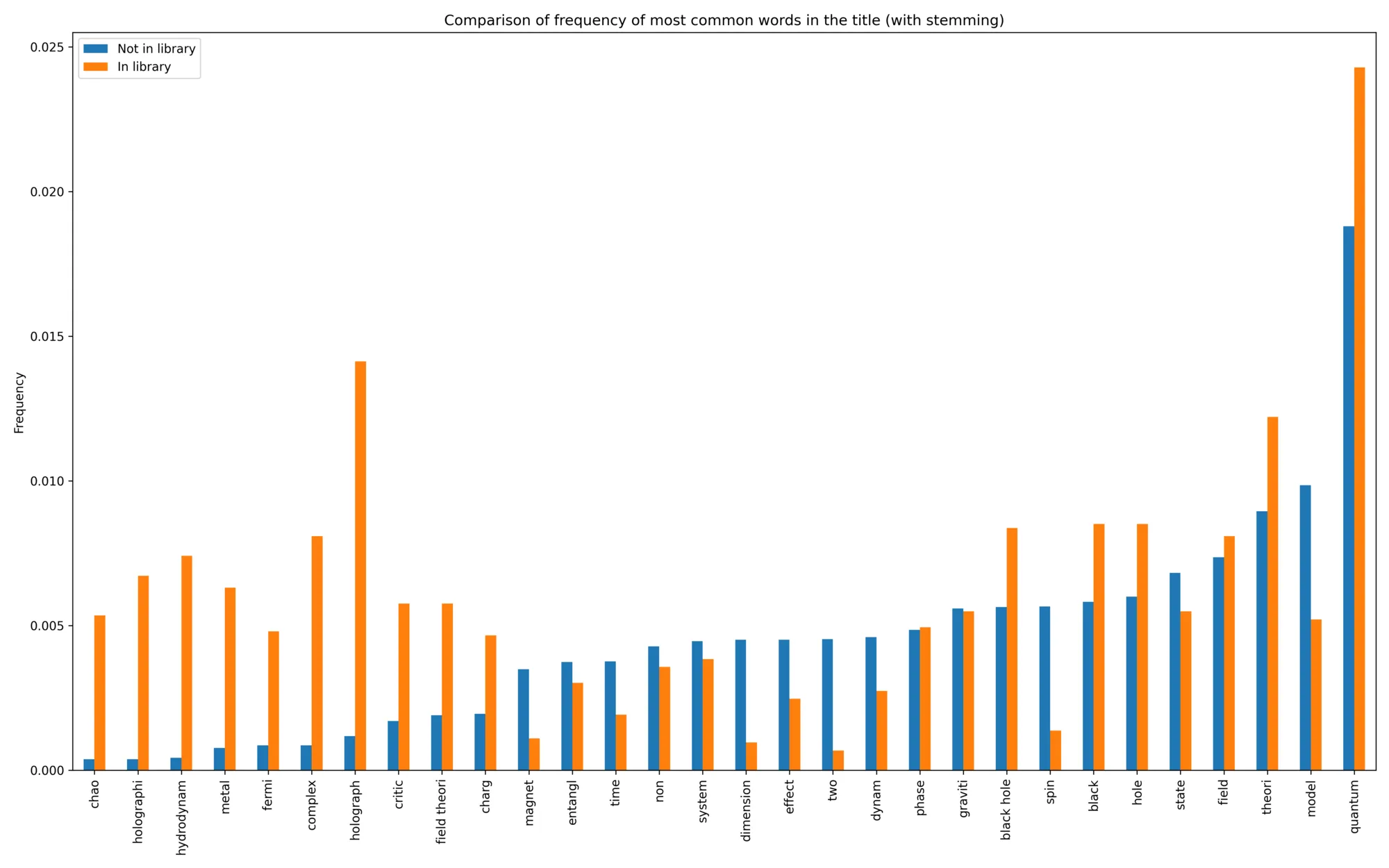 Preview of arXiv recommendations